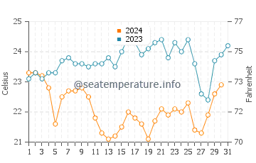 Temperature dell'acqua a Pantano do Sul a dicembre