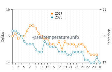 Pantin water temp chart in December