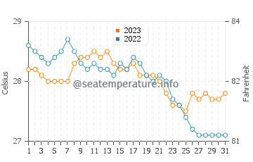 Temperatura vode u Panukulan u prosincu