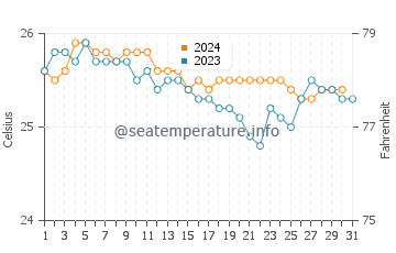 Papaikou water temp chart in December