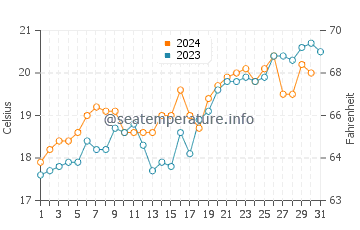 Papamoa water temp chart in December