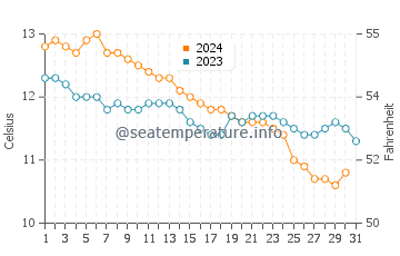 Températures de l'eau à Par en décembre