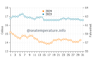Paradise Cove Beach water temp chart in December