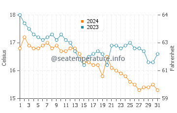 Paradisos water temp chart in December