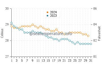 Températures de l'eau à Paraíso en décembre