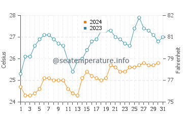 Temperature dell'acqua a Paranagua a dicembre