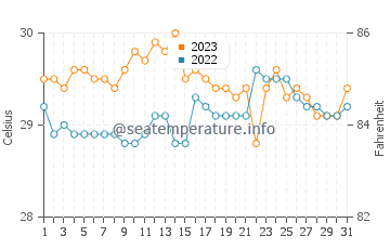Parang water temp chart in December