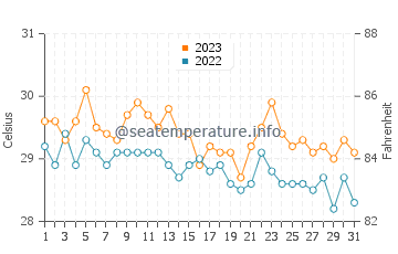 Parangan water temp chart in December
