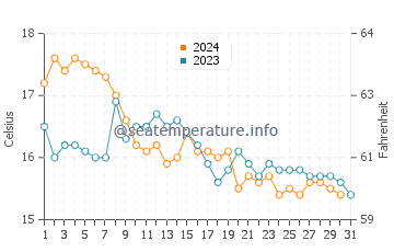 Parede water temp chart in December