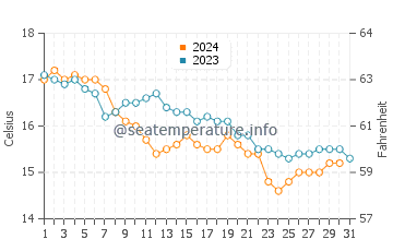 Paredes da Vitoria water temp chart in December