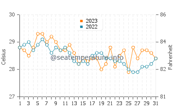 Parian Dakula water temp chart in December
