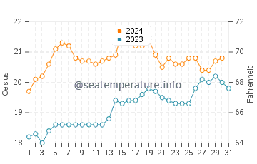 Parkdale water temp chart in December