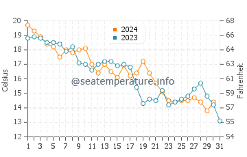Wassertemperatur Parker im Dezember