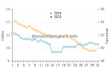 Temperature dell'acqua a Parknasilla a dicembre