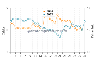 Parksville water temp chart in December