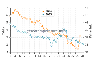 Temperature dell'acqua a Parnu a dicembre