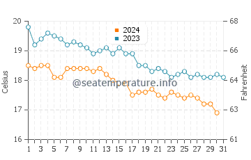 Températures de l'eau à Paros en décembre