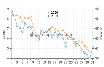 Parrsboro water temp chart in December