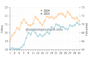 Parua Bay water temp chart in December