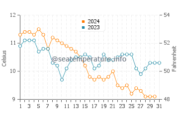 Temperature dell'acqua a Passo di Calais a dicembre