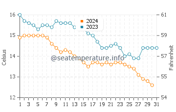 Pasaia water temp chart in December