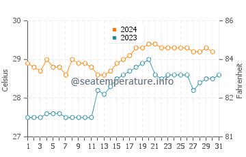 Temperatura vode u Pasarbaru u prosincu