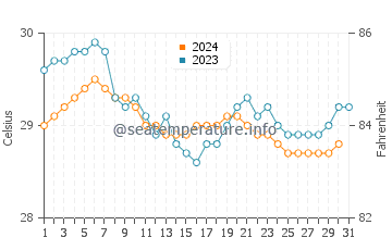 Temperatura vode u Pasauran u prosincu