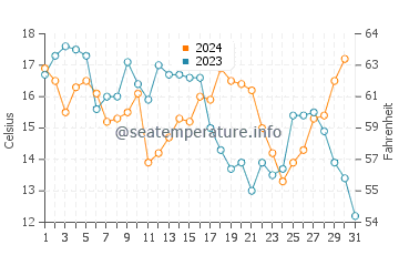 Pascagoula water temp chart in December