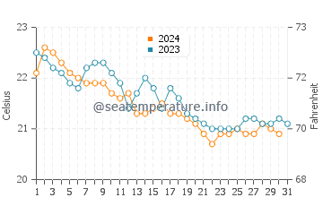 Pasito Blanco water temp chart in December