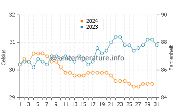 Temperatura vode u Pasongsongan u prosincu