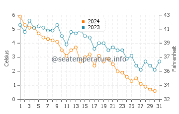 Temperature dell'acqua a Paspébiac a dicembre