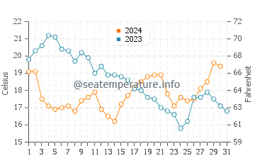 Pass-a-Grille water temp chart in December