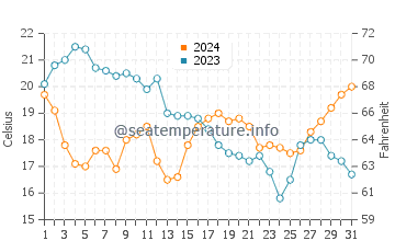 Passage Key water temp chart in December