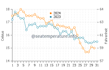 Wassertemperatur Passoscuro im Dezember