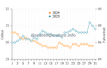 Temperatura vode u Pasuruan u prosincu