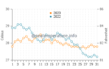 Patabog water temp chart in December