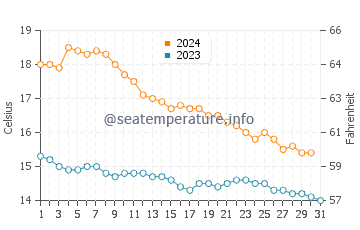 Patacona water temp chart in December
