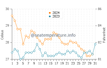 Temperature dell'acqua a Patanemo a dicembre