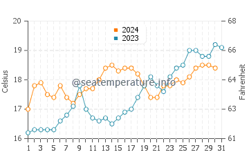 Patea water temp chart in December
