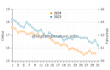 Wassertemperatur Patitiri im Dezember