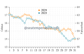 Temperature dell'acqua a Patok a dicembre