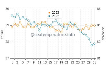 Patonan water temp chart in December