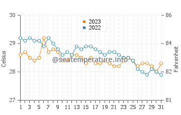 Wassertemperatur Patria im Dezember