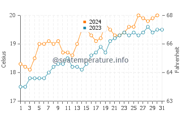 Pauanui water temp chart in December