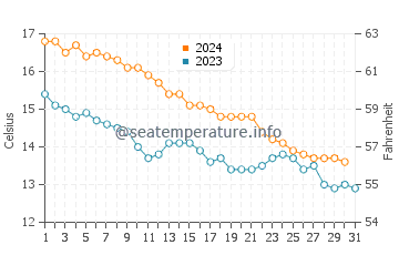 Wassertemperatur Paulilles im Dezember
