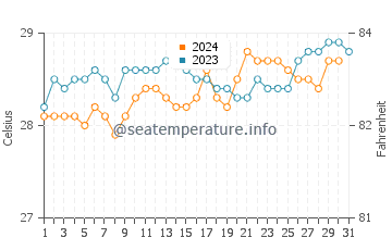 Temperature dell'acqua a Paulista a dicembre