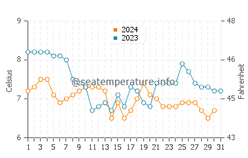 Temperature dell'acqua a Paull a dicembre