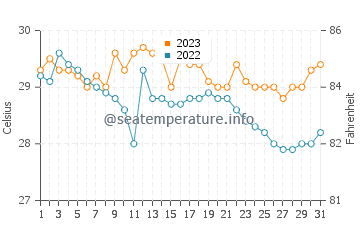Pawing water temp chart in December