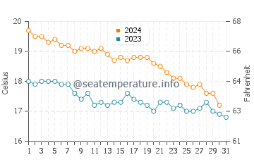Wassertemperatur Paxi insel im Dezember