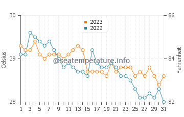 Payabon water temp chart in December